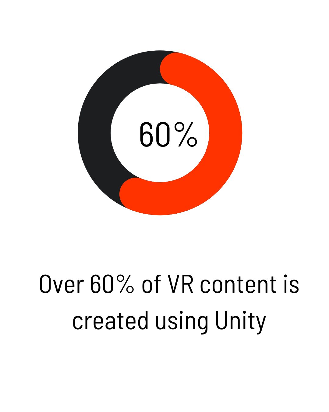 over 60% of VR content is created using the unity games engine
